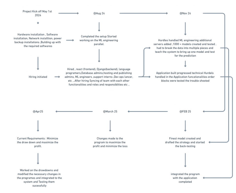 Model Architecture